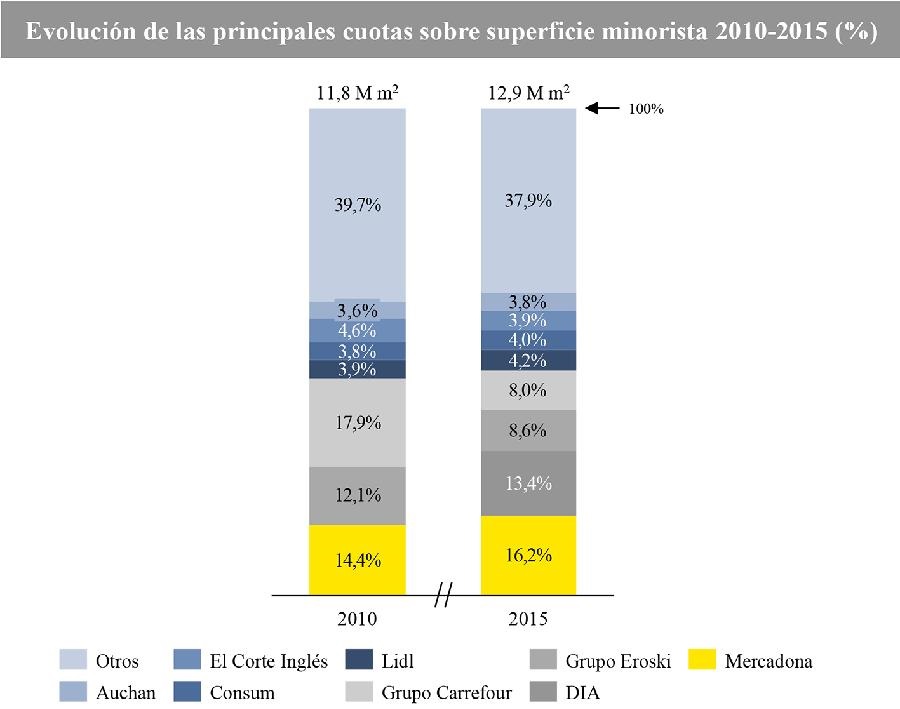 superficie del retail de consumo en España por empresa