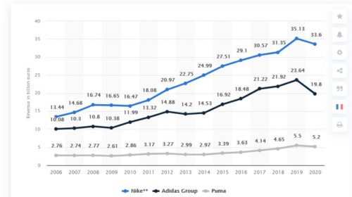 terciopelo a tiempo Expresión Nike vs Adidas: comparativa de cifras - Enrique Ortega Burgos