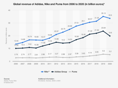 novedad Deslumbrante fluido Nike VS Adidas: comparativa de negocios - Enrique Ortega Burgos