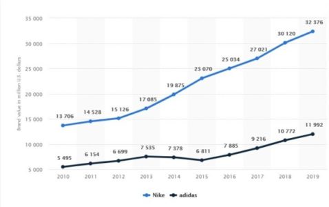 Instalaciones latín Inspirar Nike vs Adidas: comparativa de cifras - Enrique Ortega Burgos